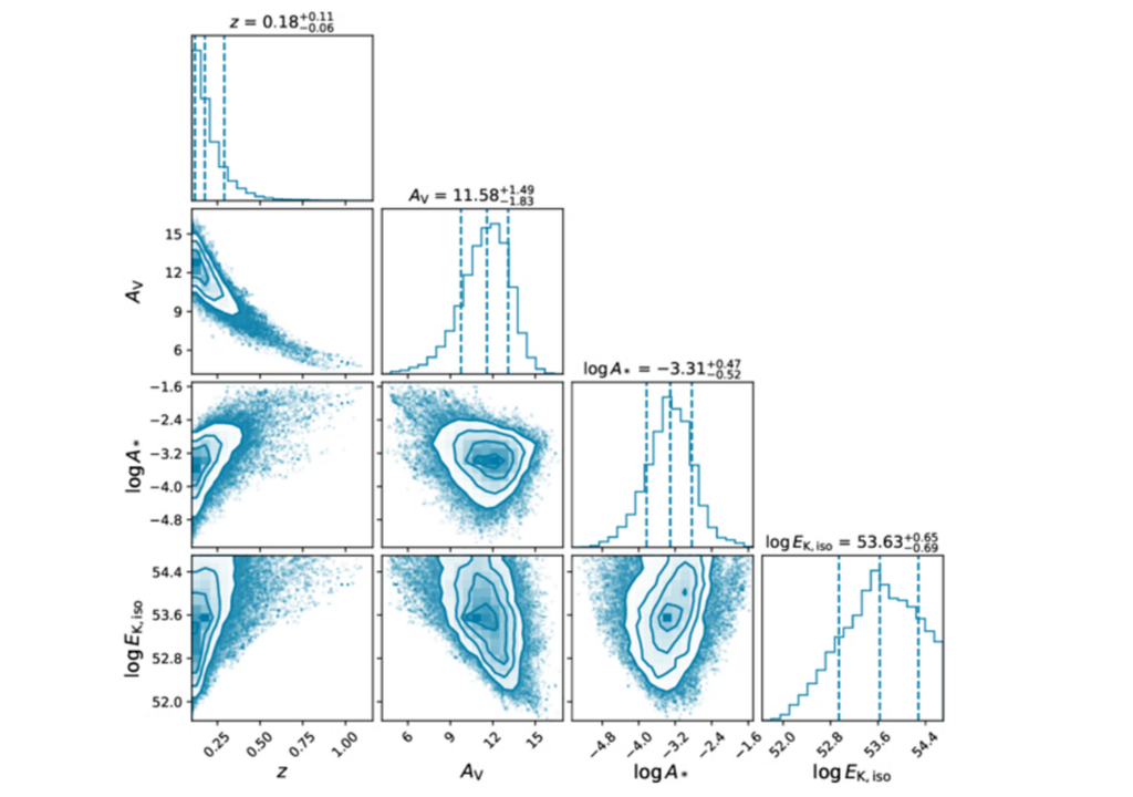 Korrelationsdiagramme und Dichtefunktionen im Nachleuchtmodell.