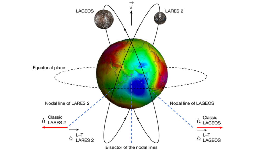 Schematische Darstellung des LARES-2–LAGEOS-Raumexperiments zur Untersuchung der Allgemeinen Relativitätstheorie und des Frame-Draggings. Schematische Darstellung des LARES-2–LAGEOS-Raumexperiments zur Untersuchung der Allgemeinen Relativitätstheorie und des Frame-Draggings. Bild: Ciufolini et al., 2026