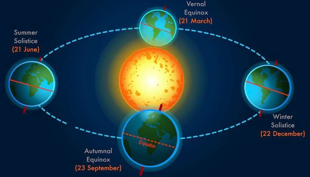 Los cambios de estaciones se deben a la inclinación del planeta (que siempre se conserva) en su viaje alrededor del Sol.