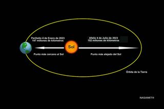 El 4 de enero de 2023 la Tierra estará en su punto más cercano al Sol
