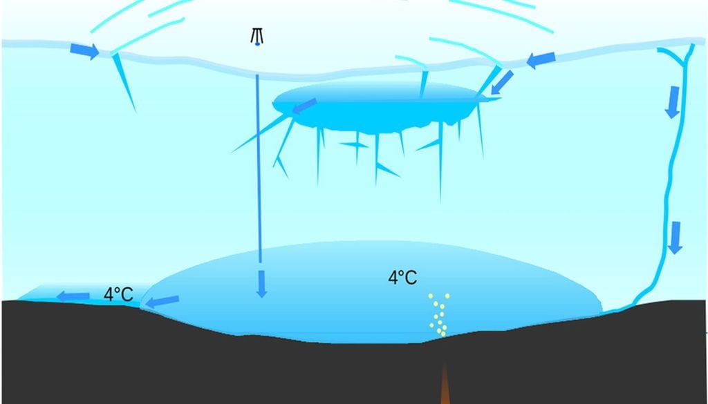 Esquema del sistema subglacial que puede originar un jökulhlaup: lago subglacial calentado geotérmicamente, embalse alimentado por deshielo, red de grietas y salida bajo la represa de hielo.