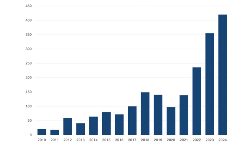 Número de conflictos anuales por agua, entre 2010 y 2024. Se ve claramente el aumento de la conflictividad durante la última década. Fuente: Pacific Institute (2025)
