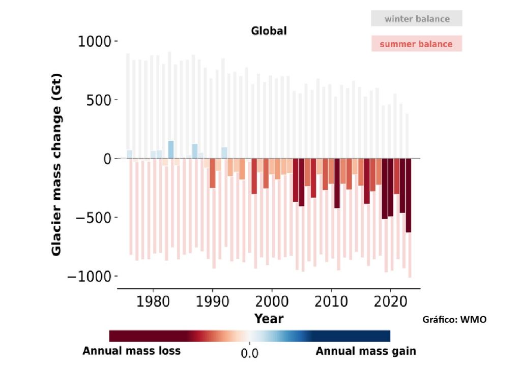 Cambios anuales en la masa de los glaciares (en gigatoneladas) de 1976 a 2024