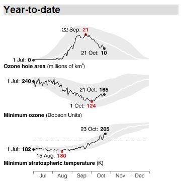 Los gráficos anteriores muestran el progreso del agujero de ozono de este año. El sombreado gris indica los valores máximo y mínimo medidos desde 1979. Los números rojos son los valores máximo o mínimo observado hasta ahora este año.