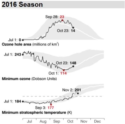 El Agujero De Ozono Antártico En 2016 Se Recupera