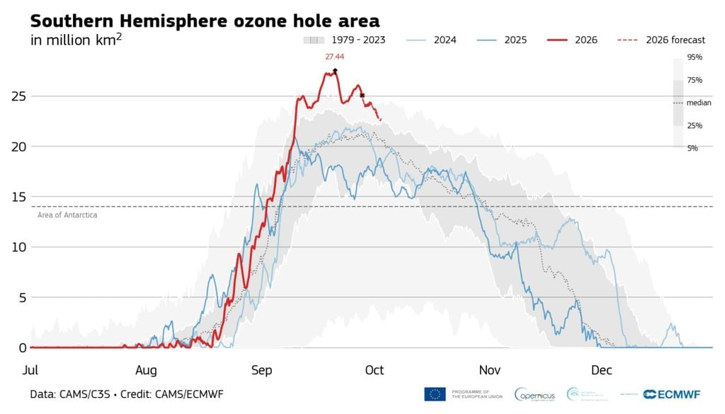 trafico CAMS Gráfico de CAMS sobre el área del agujero de ozono a fecha de 12 de septiembre de 2026. La línea roja muestra los datos de 2026 y la línea punteada, la previsión para los 5 días siguientes. La línea azul oscuro más gruesa refleja la evolución del agujero de ozono durante 2025, mientras que la línea azul más claro representa el año 2024. Las zonas en gris indican los valores percentílicos y la mediana correspondientes al periodo 1979-2023. Fuente de los datos: CAMS/C3S. Crédito: CAMS/ECMWF.