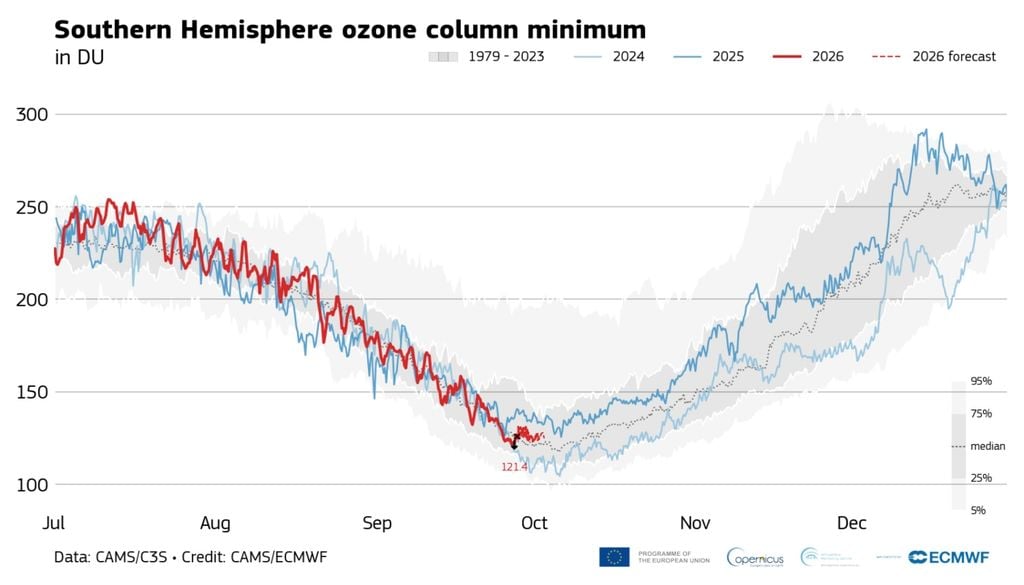 columna minimo Valores de la columna mínima de ozono desde 2024 comparadas con el período 1979/2023. Imagenes: CAMS.