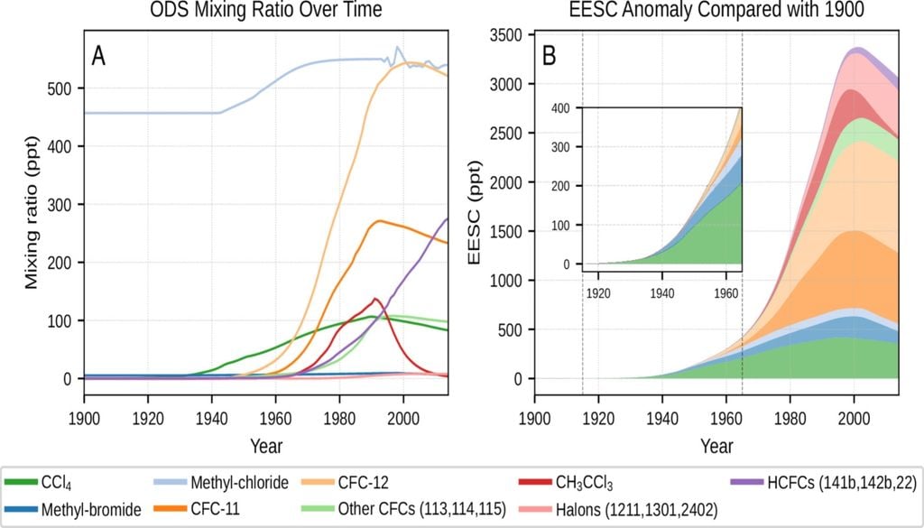SAO Ozono Evolución de las proporciones de mezcla superficiales medias globales de SAO (sustancias que agotan la capa de ozono y Cloro Estratosférico Efectivo Equivalente (EESC) estratosférico superior. Una vista ampliada de 1915–1965 resalta la contribución temprana de SAO al EESC. Imagen: PNAS