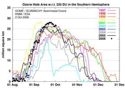ESA y EFETamaño del agujero de ozono antártico a las 12:00 GMT de cada día tomado por el GOME (1996-2002) y SCIAMACHY (2003-2006). Créditos: KNMI/TEMIS-ESALa capa ubicada sobre la Antártida habría alcanzado los 29,5 millones de kilómetros cuadrados en septiembre último. Así sobrepasaría la superficie registrada por la NASA en 2000, de 29,4 millones de kilómetros cuadrados(EFE).- La Organización Mundial de la Meteorología (OMM), que forma parte del sistema de Naciones Unidas, señaló también que el déficit de la masa de ozono ha alcanzado un nivel nunca antes visto y que equivale a 39,8 megatoneladas."Confirmamos que (el agujero) ha sido el más grave registrado y que no sólo fue el más grande en superficie, sino que ha sufrido el mayor déficit de masa, lo que significa que hubo menos ozono sobre la Antártida que nunca antes", sostuvo el portavoz de la OMM, Mark Oliver.Las mediciones son realizadas tanto por la NASA, como por la Agencia Espacial Europea (ESA, por sus siglas en inglés), y son validados por observaciones realizadas desde la superficie por una unidad de vigilancia del ozono de la OMM.Oliver explicó que debido a que la NASA y la ESA utilizan instrumentos diferentes existen ligeras variaciones entre los valores que cada una ha obtenido.Así, mientras la NASA observó el pasado 25 de septiembre que el agujero de la capa de ozono alcanzaba 29,5 millones de kilómetros cuadrados, la ESA calculó 28 millones de kilómetros cuadrados ese mismo día."Los valores son tan similares que los agujeros de estos dos años (2000 y 2006) pueden considerarse similares", indicó el portavoz, quien también dijo que debe tenerse en cuenta un margen de error.Sin embargo, el dato que más alarma a la OMM es el relativo al déficit de la masa de ozono, que alcanzó las 39,8 megatoneladas hace tres días y superó así en 0,2 megatoneladas el registrado en 2000.Oliver explicó que déficit corresponde a la cantidad de masa que está por debajo "del nivel natural mínimo" requerido para proteger a los seres vivos y que se estableció "hace varias décadas, antes de que empezara el desgaste severo del ozono".La disminución de la capa sobre la Antártida este año se debe a la continúa presencia de niveles extremos de sustancias que provocan la destrucción del ozono, además de vientos estratosféricos (entre 10 y 40 kilómetros sobre la superficie terrestre) particularmente fríos.Según los científicos de la OMM, la talla y profundidad del agujero de la capa de ozono en otoño, la estación en la que alcanza su mayor tamaño, dependerá principalmente de las condiciones meteorológicas de las próximas semanas en la Antártida.Recientes informes de la agencia especializada de la ONU indican que es previsible que la talla de ese agujero sea importante durante las dos próximas décadas y que puede esperarse una mejora únicamente después de ese periodo.La OMM recalcó que esta situación demuestra la importancia de mantener la vigilancia sobre el cumplimiento por parte de los Estados de la Convención de Viena (1985) y el Protocolo de Montreal (1987), ambos instrumentos internacionales destinados a la protección de la capa de ozono.[2] http://www.infobae.com/notas/nota.php?Idx=279267&IdxSeccion=100Ozono en 2006ESALas medidas del ozono hechas por el satélite Envisat de la ESA han revelado la pérdida del ozono en 40 millones de toneladas el 2 de octubre de 2006, que excede la pérdida del registro de ozono de cerca de 39 millones de toneladas en el 2000.La pérdida del ozono es derivada midiendo el área y la profundidad del agujero de ozono. El tamaño del agujero de ozono relativo a este año es de 28 millones de kilómetros cuadrados, casi tan de grande como la extensión de registro del agujero de ozono durante 2000, y la profundidad del agujero de ozono es alrededor 100 unidades de Dobson, rivalizando con los valores bajos del registro de ozono en 1998. La pérdida de registro relativa a este año del ozono fue alcanzada porque estas dos medidas ocurrieron durante el mismo período. (Una unidad de Dobson es una unidad de medida que describe el grueso de la capa de ozono en una columna directamente sobre la localización que es medida.)“Tal pérdida significativa del ozono requiere temperaturas muy bajas en la estratosfera combinada con luz del sol. La extraña pérdida relativa a este año de ozono se puede explicar por las temperaturas que se alcanzaron sobre la Antártica, las más baja registradas en el área desde 1979,” dijo el ingeniero atmosférico Claus Zehner de la ESA.El ozono es una capa protectora centrada cerca de los 25 kilómetros sobre nosotros en la estratosfera y que actúa como filtro de la luz del sol que blinda vida en la tierra de los rayos ultravioletas dañinos. Durante la década pasada el nivel del ozono ha bajado en cerca de un 0.3% por año en una escala global, aumentando el riesgo del cáncer de piel, cataratas y daño en la vida marina.El adelgazamiento de la capa de ozono es causado por la presencia de agentes contaminadores en la atmósfera tal como la clorina, originando de los agentes contaminadores artificiales como los clorofluorocarbonos (CFCs), que todavía no han desaparecido del aire a pesar de la prohibición del Protocolo e Montreal (1987).Durante el invierno del hemisferio sur, la masa atmosférica sobre el continente antártico se mantiene aislada de intercambios con aire de latitudes medias por los vientos predominantes conocidos como el vórtice polar. Esto conduce a temperaturas muy bajas, y en la oscuridad fría y continua de esta estación, se forman las nubes estratosféricas polares que contienen la clorina.Mientras que llega la primavera polar, la combinación de la luz del sol, que vuelve, y la presencia de nubes estratosféricas polares conducen a la división de los compuestos de la clorina en radicales altamente reactivos con el ozono que rompen las moléculas del ozono en las moléculas individuales de oxígeno. Una sola molécula de clorina tiene el potencial de romper millares de moléculas de ozono.El agujero de ozono, fue primeramente reconocido en 1985, persiste típicamente hasta noviembre o diciembre, cuando los vientos que rodean al polo sur (vórtice polar) se debilitan, y el aire pobre en ozono dentro del vórtice se mezcla con aire rico en ozono fuera de él.Envisat, el satélite polar más grande de observación de la tierra, puede localizar el agotamiento del ozono y seguir sus cambios, permitiendo la valoración rápida de la radiación UV así como suministrar pronósticos. Los tres instrumentos atmosféricos a bordo de Envisat son: Scanning Imaging Absorption Spectrometer for Atmospheric Cartography (SCIAMACHY), the global ozone monitoring by occultation of stars (GOMOS) sensor y the Michelson interferometer for passive atmospheric sounding (MIPAS).El primer satélite de MetOp de la serie de tres programados y que será lanzado a finales de 2006, ayudará a los investigadores del clima en la supervisión de los niveles del ozono y de otros parámetros atmosféricos. MetOp - satélite de orbita polar operacional - incluirá un instrumento de análisis del ozono llamado GOME-2, previsto para garantizar la continuidad de las observaciones de este factor ambiental vital en las décadas siguientes.Las “medidas a largo plazo de los niveles del ozono son de la importancia capital para poder supervisar la recuperación predicha del ozono, que se estima actualmente que pueda ocurrir alrededor 2060,” afirmó Zehner.Más en:http://www.esa.int/esaEO/SEMQBOKKKSE_planet_0.html