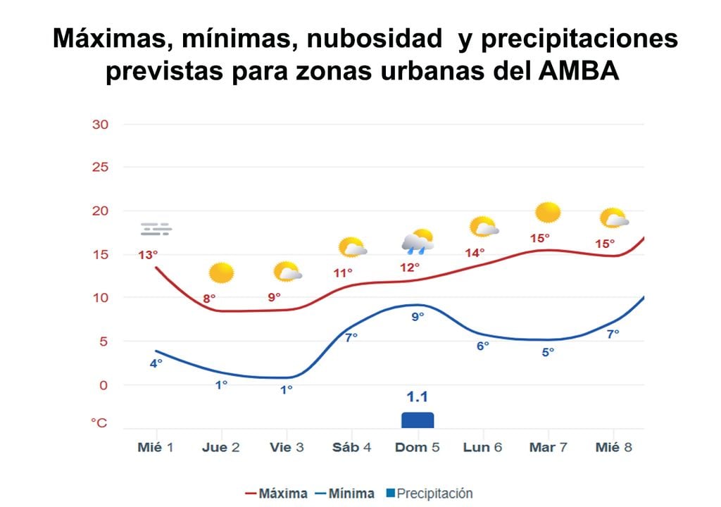 7 días AMBA Máximas, mínimas y precipitaciones previstas para áreas urbanas del AMBA hasta el miércoles 8 de julio