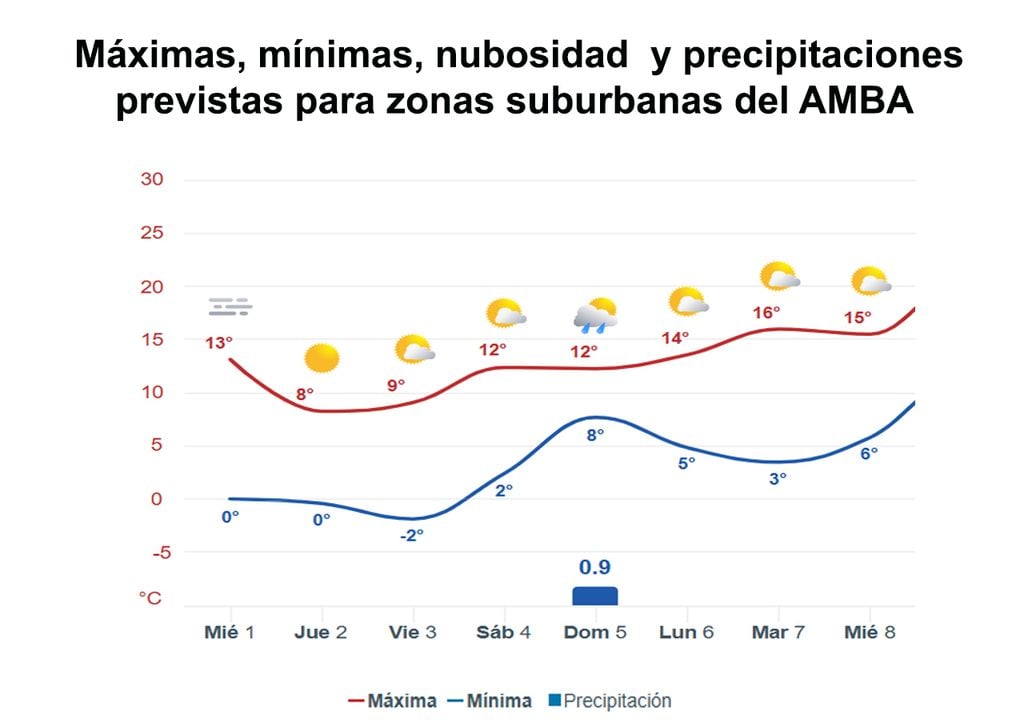 7 días en GBA Máximas, mínimas y precipitaciones previstas para áreas suburbanas del AMBA en los próximos 7 días