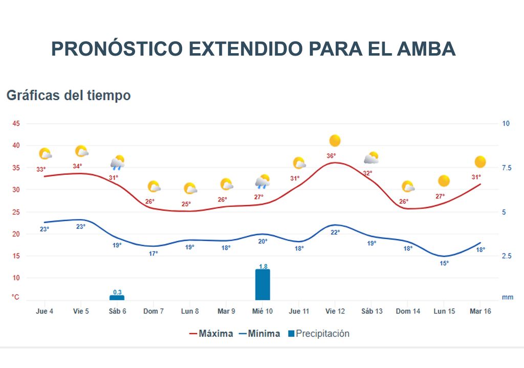 PRONÓSTICO EXTENDIDO