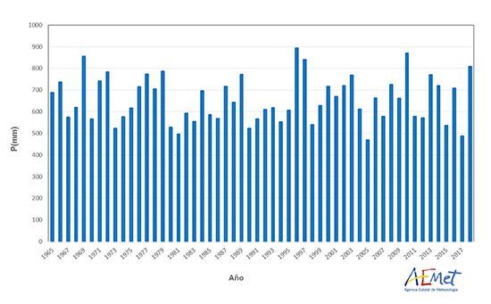 El Año 2018 En España: Cálido Y Muy Húmedo El Año 2018 En España: Cálido Y Muy Húmedo