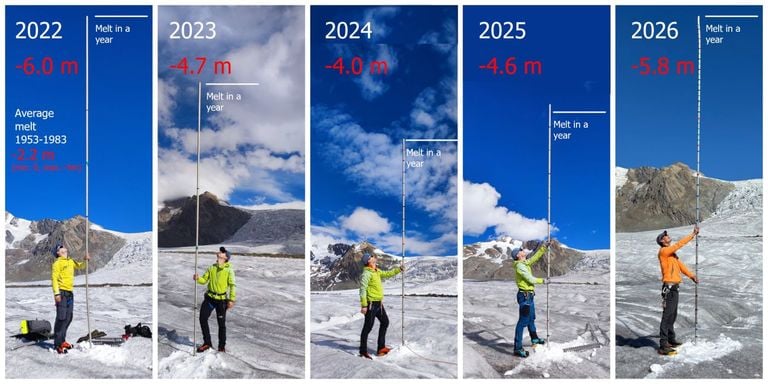 El a&ntilde;o 2026 ha sido devastador para los glaciares suizos perdiendo billones de litros de agua