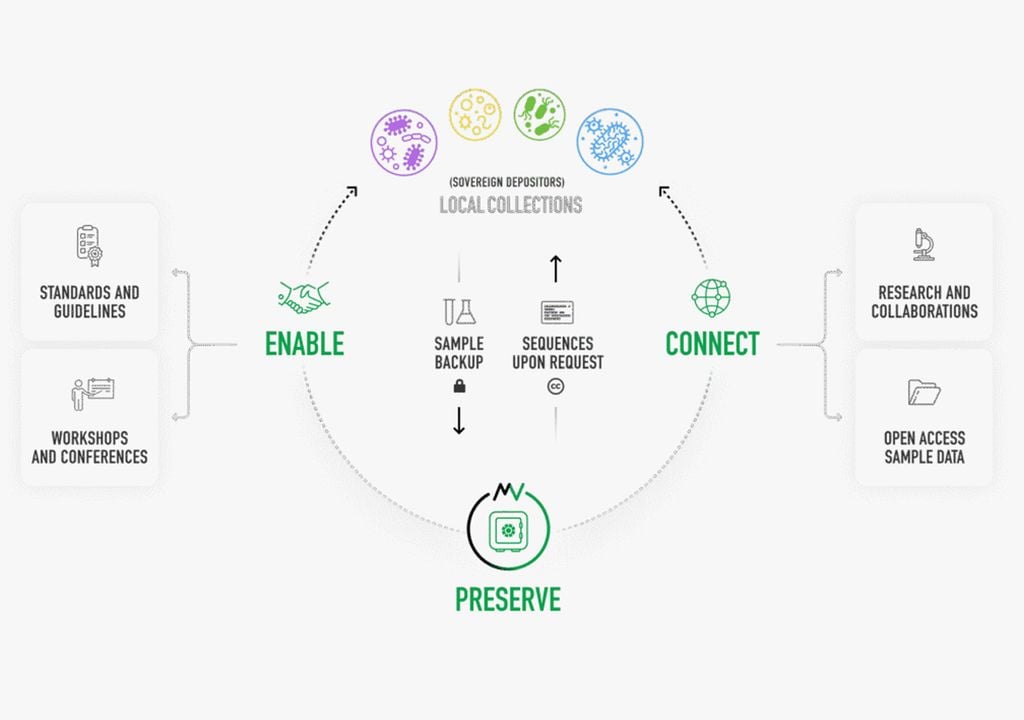 Microbiota Vault Microbiota Vault