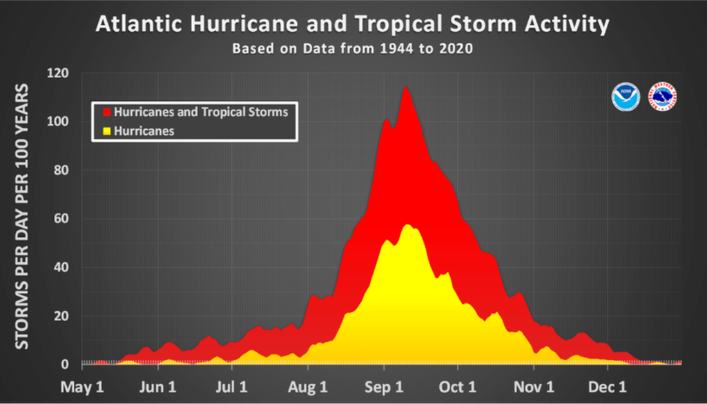 Septiembre es históricamente el mes en que las tormentas tropicales y huracanes son más activos. Crédito: NHC