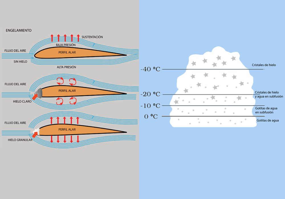 Engelamiento gotas sobreenfriadas
