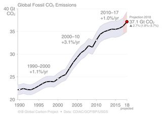El balance global de carbono muestra un aumento de las emisiones