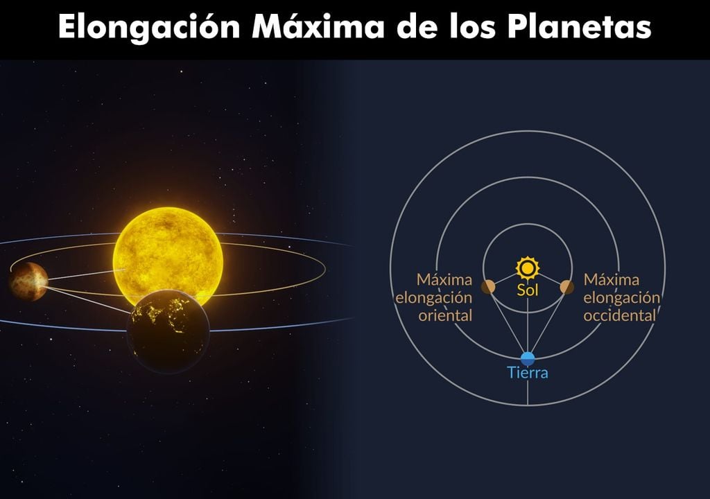 Máxima elongación Máxima elongación