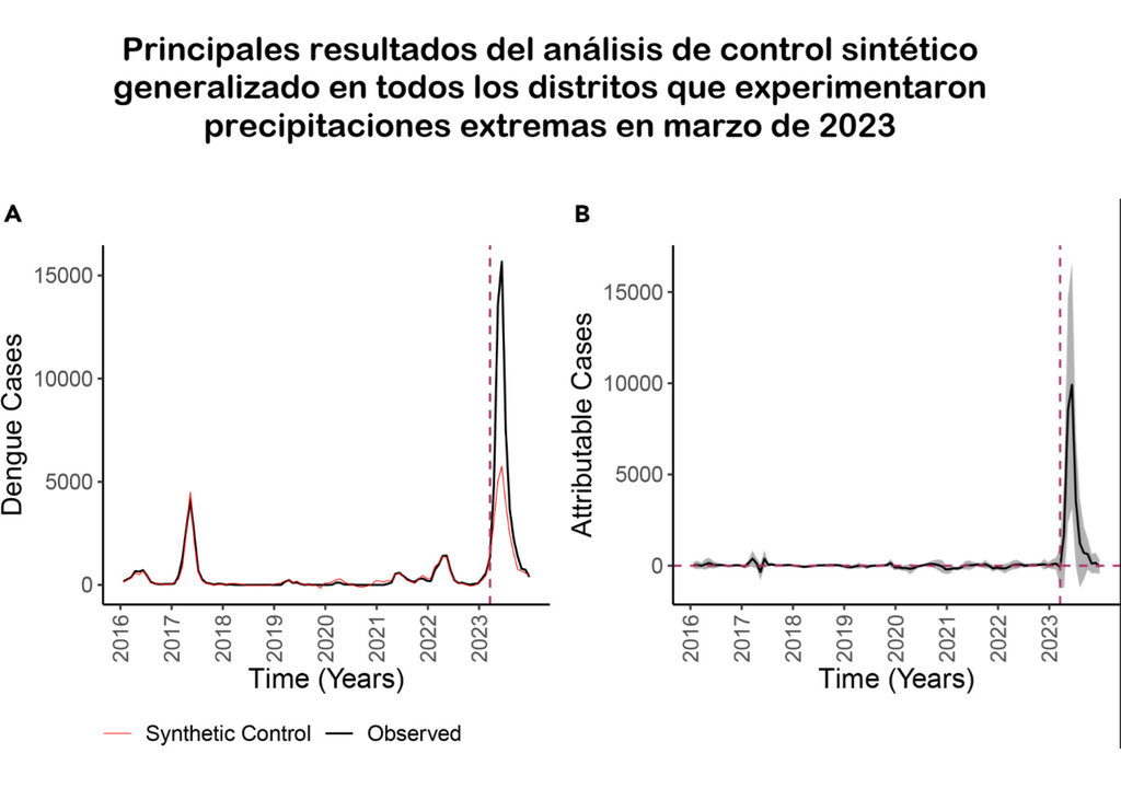 Principales resultados del análisis de control sintético generalizado en todos los distritos que experimentaron precipitaciones extremas en marzo de 2023. Créditos: Mallory J., et al. “Las precipitaciones extremas, exacerbadas por el cambio climático antropogénico, provocaron el brote de dengue sin precedentes en Perú en 2023.