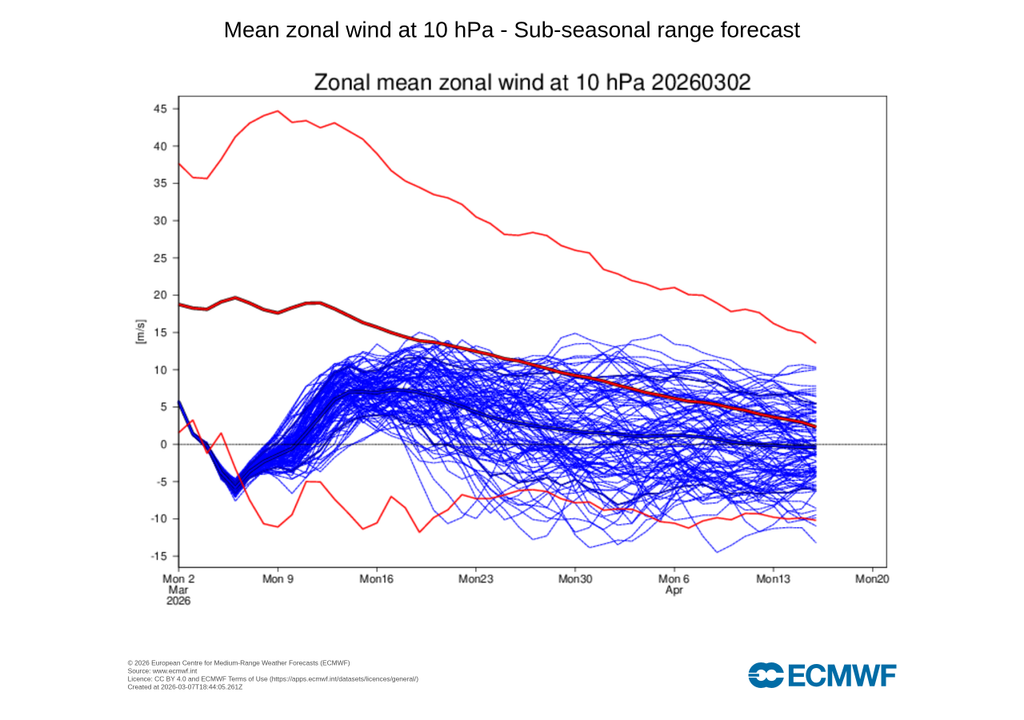 A la izquierda se observa la desaceleración progresiva y profunda del viento del vórtice polar.