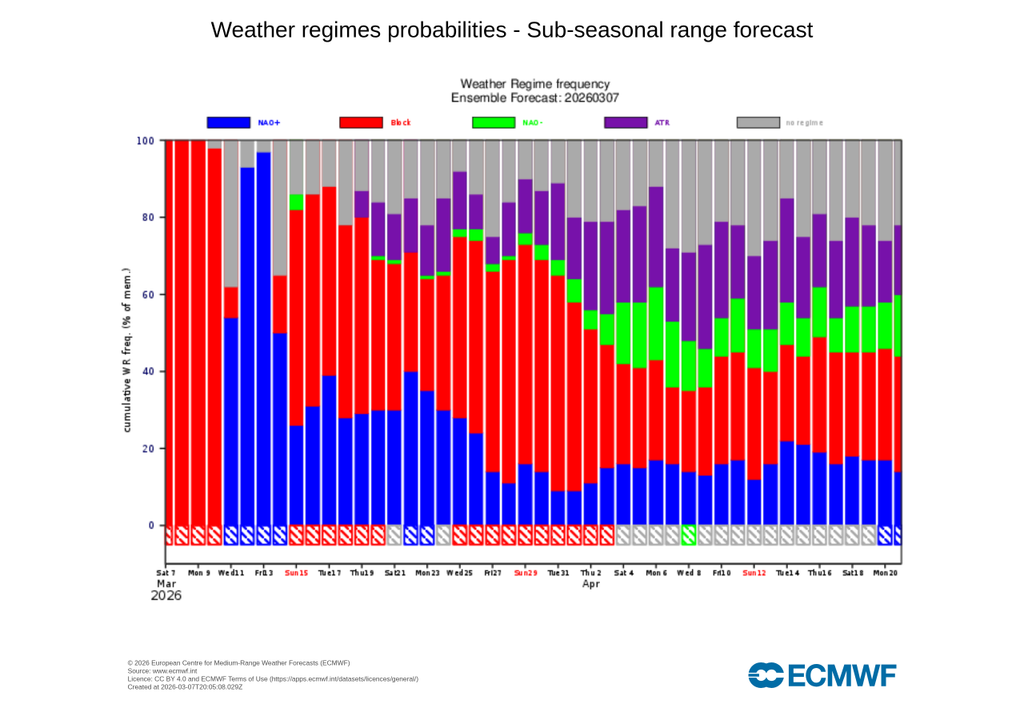 En rojo las fechas en las que podría haber bloqueo escandinavo, un escenario que puede derivar en invasiones de aire polar continental.