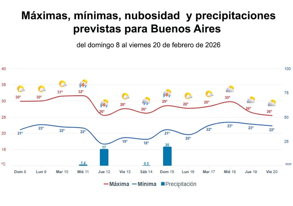 Gráficas del tiempo de Meteored, donde se aprecia que el jueves 12 y el domingo 15 serán los días con precipitaciones en forma de lluvias y tormentas más intensas.
