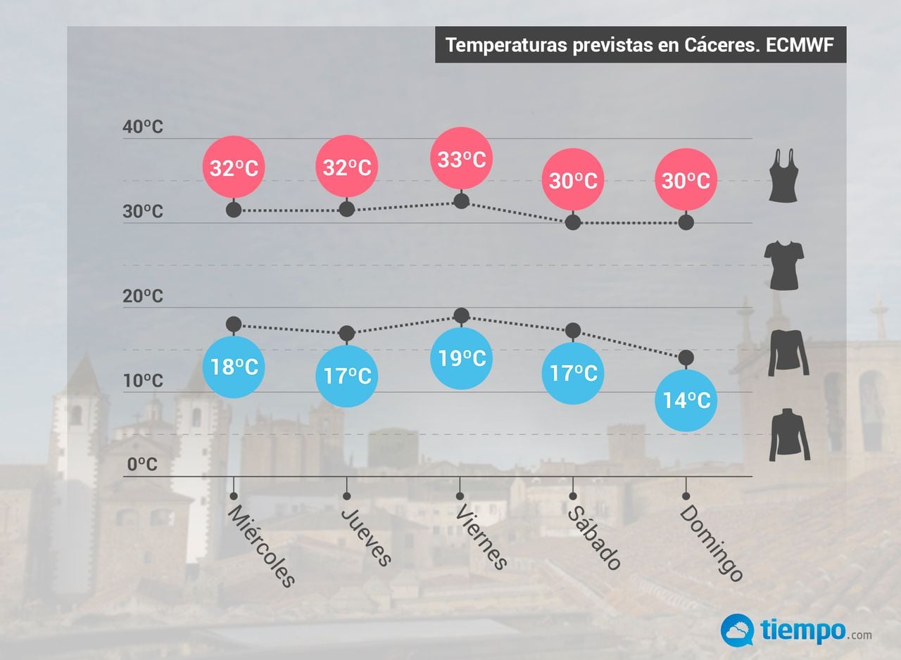 Evolución de las temperaturas prevista en Cáceres para los próximos días por el modelo ECMWF.