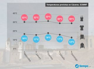 El calor de récord se quedará hasta el fin de semana