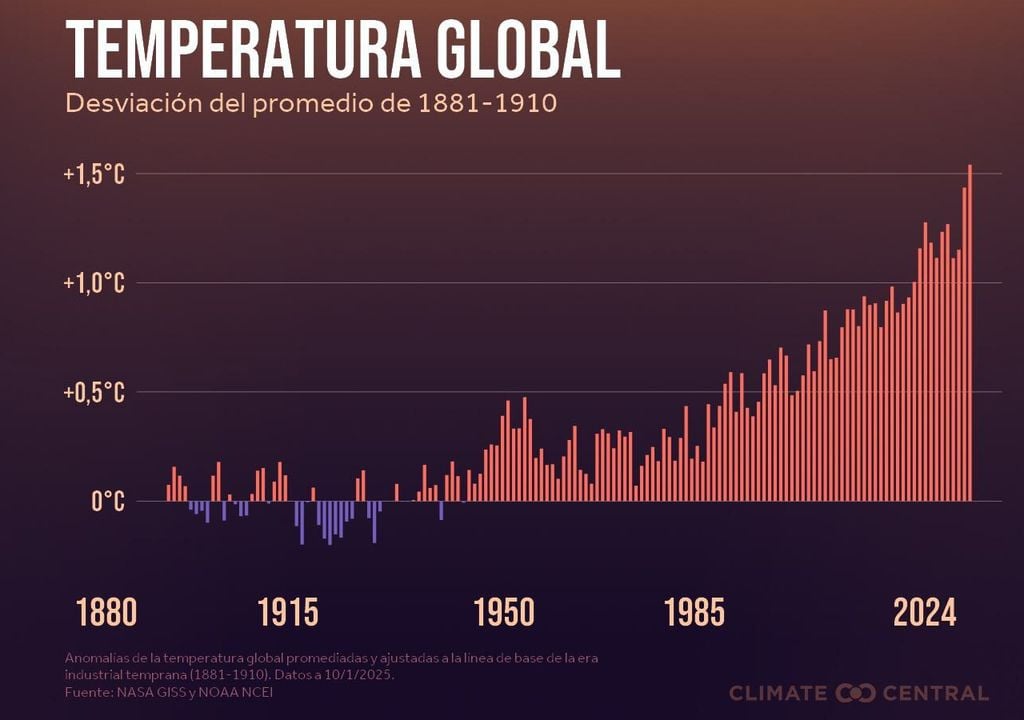 Temperatura global