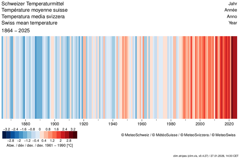ClimateStripes para Suiza (MeteoSwiss)