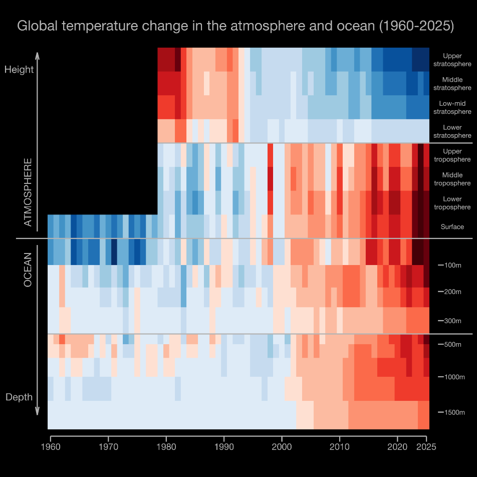 Variación de la temperatura global en la estratosfera, la troposfera, la superficie terrestre y las profundidades oceánicas hasta los 2000 m, representadas como bandas climáticas, de 1960 a 2025. La escala de colores cambia en las líneas grises horizontales. (https://climatelabbook.substack.com/p/climate-change-from-top-to-bottom)