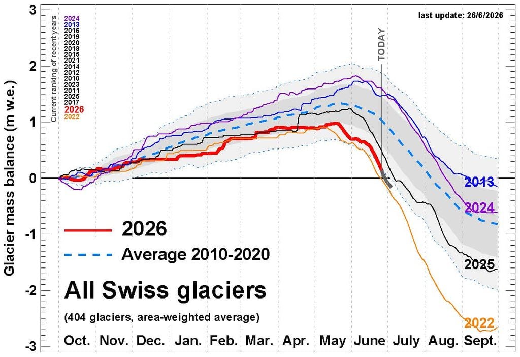 Andamento del bilancio di massa dei ghiacciai negli ultimi anni. Attualmente i ghiacciai si stanno sciogliendo a un ritmo doppio rispetto alla media del periodo 2010-2020 (linea blu tratteggiata). I valori record registrati alla fine di giugno 2022 sono ormai vicini. Grafico del 26 giugno 2026. (Grafico: GLAMOS)