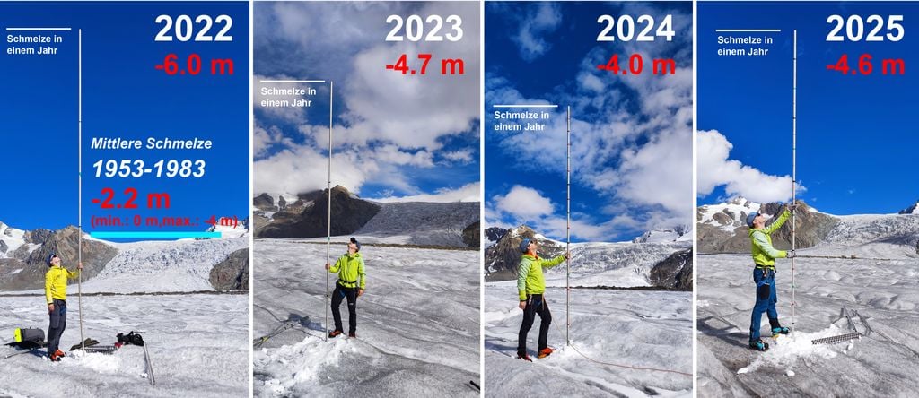 Tre immagini mostrano il ritiro del ghiacciaio dal 2022 al 2025 in metri. Ogni immagine ritrae una persona con un'asta che indica la perdita di ghiaccio: 2022 -6,0 m, 2023 -4,7 m, 2024 -4,0 m e 2025 -4,6 m. Quantità di ghiaccio persa a Konkordiaplatz, sul Grande Ghiacciaio dell'Aletsch (Canton Vallese), tra il 2022 e il 2025, rispetto alla media delle misurazioni effettuate tra il 1953 e il 1983. (Foto: M. Huss)
