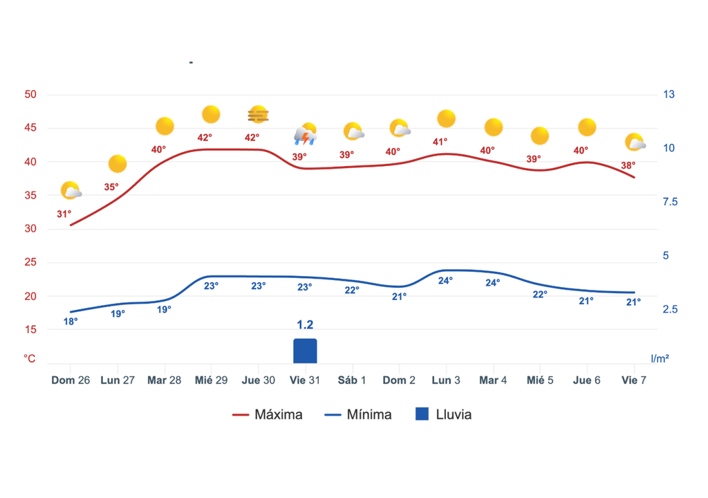 Tiempo en Zaragoza Muchas ciudades españolas experimentarán un notable ascenso de temperaturas entre mañana el miércoles. Esta gráfica corresponde a Zaragoza.