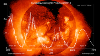 El ciclo solar extendido: el sol revela un secreto bien guardado