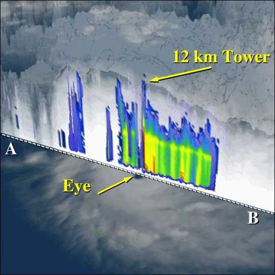 Corte vertical de los datos del TRMM. El ojo o(eye) estaseñalado en la figura.
