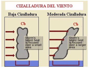 El Ciclón “vince” En Las Cercanías De La Península Ibérica. Parte I El Ciclón “vince” En Las Cercanías De La Península Ibérica. Parte I
