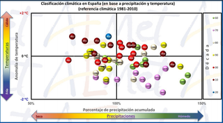 El clima en España en 2020
