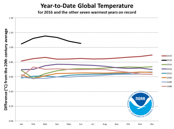 El Clima Mundial Bate Nuevos Récords Entre Enero Y Junio De 2016