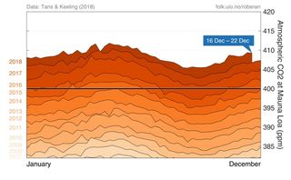 El CO2 atmosférico sigue subiendo
