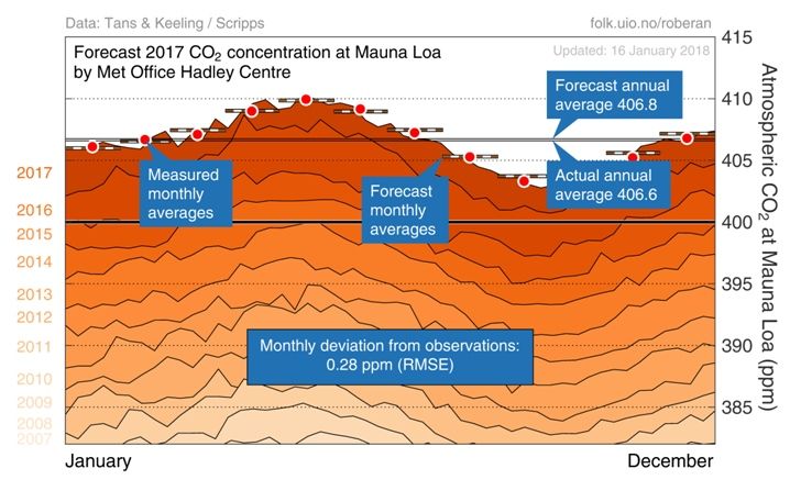 El Co2 Atmosférico Sigue Subiendo El Co2 Atmosférico Sigue Subiendo