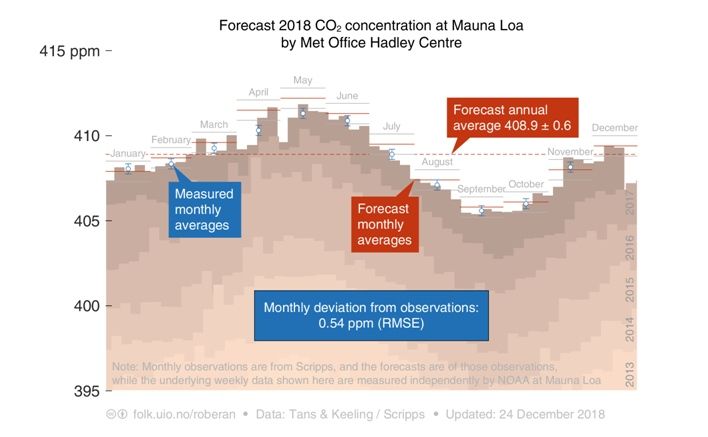 El Co2 Atmosférico Sigue Subiendo El Co2 Atmosférico Sigue Subiendo