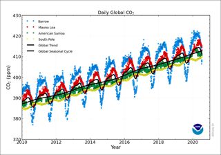 Le CO2 approche des niveaux jamais connus par l'homme