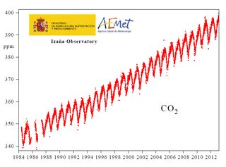 El CO2 supera la barrera de las 400 ppm, también en Izaña