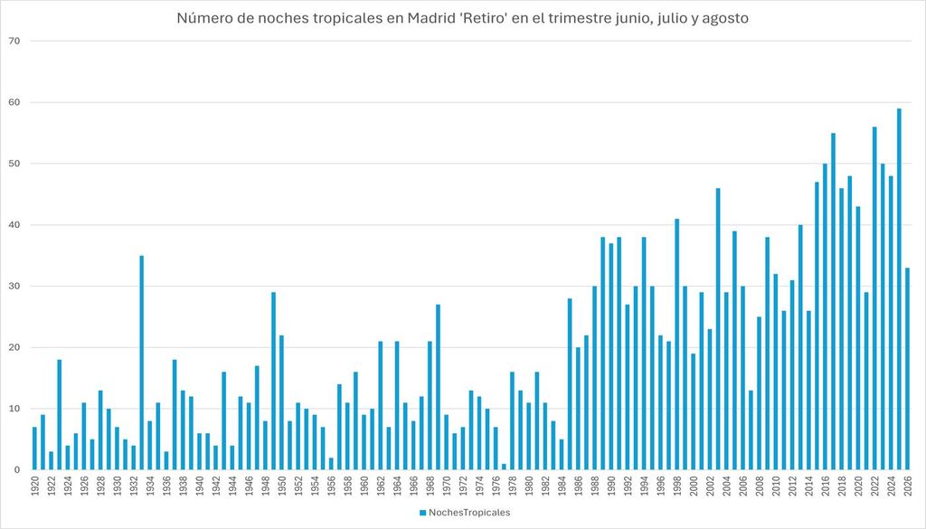 El aumento de las noches tropicales es un hecho no solo constatado en localidades costeras, sino también en las situadas en el interior, de marcado clima continental como Madrid. Datos climatológicos de AEMET. Gráfica elaborada por César Rodríguez Ballesteros.