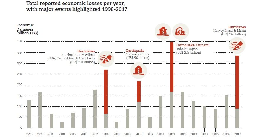 Foto 2: Perdidas económicas por años, periodo 1998-2017 Foto 2: Perdidas económicas por años, periodo 1998-2017