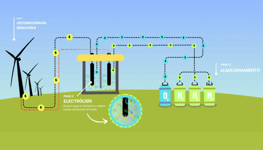 El hidrógeno verde se produce mediante electrólisis: usando energía renovable, el agua se divide en hidrógeno y oxígeno, generando un combustible limpio sin emisiones. Créditos: ITCL Centro Tecnológico.
