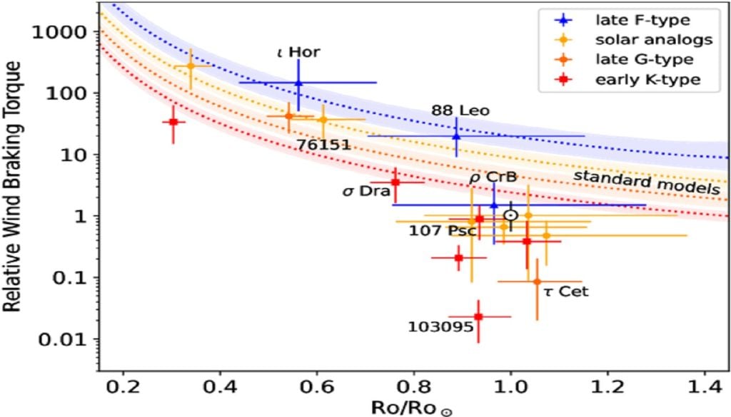 Torque relativo de frenado magnético según número de Rossby, comparado con modelos estándar y datos solares, agrupados por tipo espectral. Crédito: Finley et al.