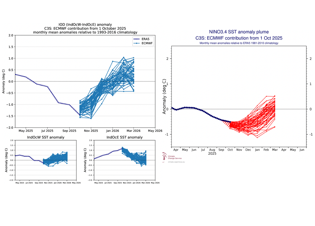 Pronostico IOD y ENSO